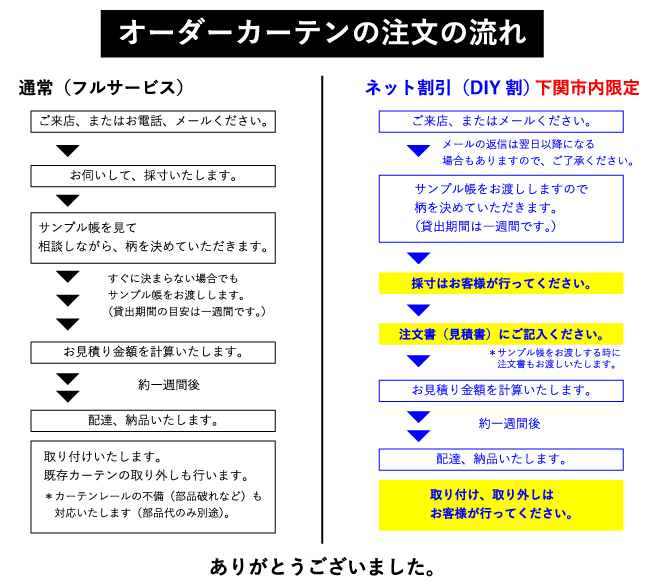 オーダーカーテンの注文の流れ